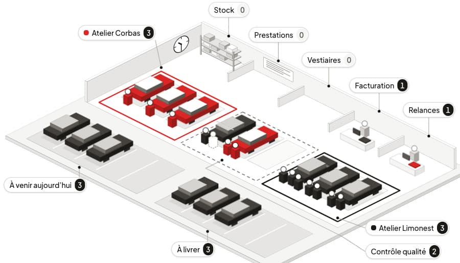 Vue Atelier de KapitalCar'e : plan isométrique des deux ateliers, Corbas en rouge et Limonest en noir, avec les véhicules à venir, en contrôle qualité et à livrer, et les bureaux de facturation et de relances ; état fictif