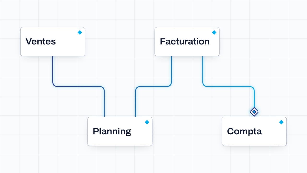 Carte des flux d'une entreprise : ventes, planning, facturation et comptabilité reliés par un même fil