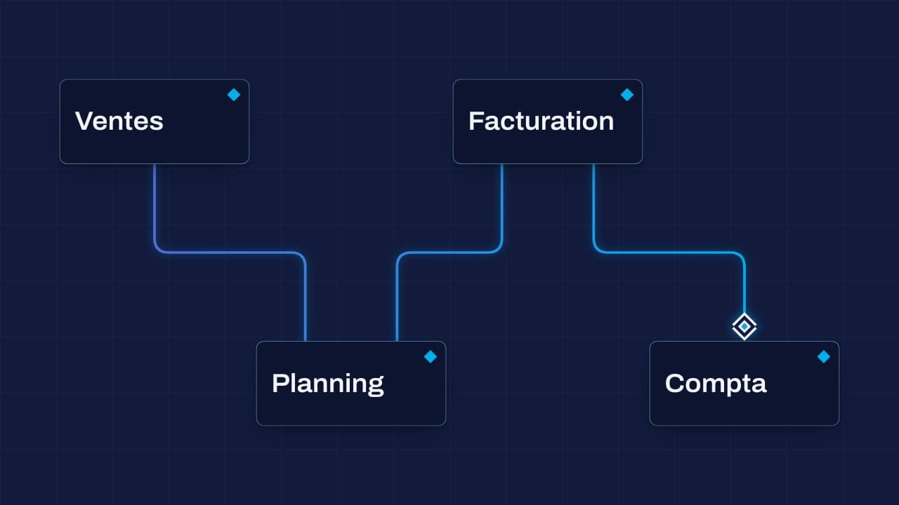 Carte des flux d'une entreprise : ventes, planning, facturation et comptabilité reliés par un même fil