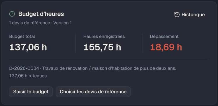 Bloc « Budget d'heures » d'un chantier dans Cordeau : budget total de 137,06 heures tiré d'un devis de référence, 155,75 heures enregistrées, dépassement de 18,69 heures