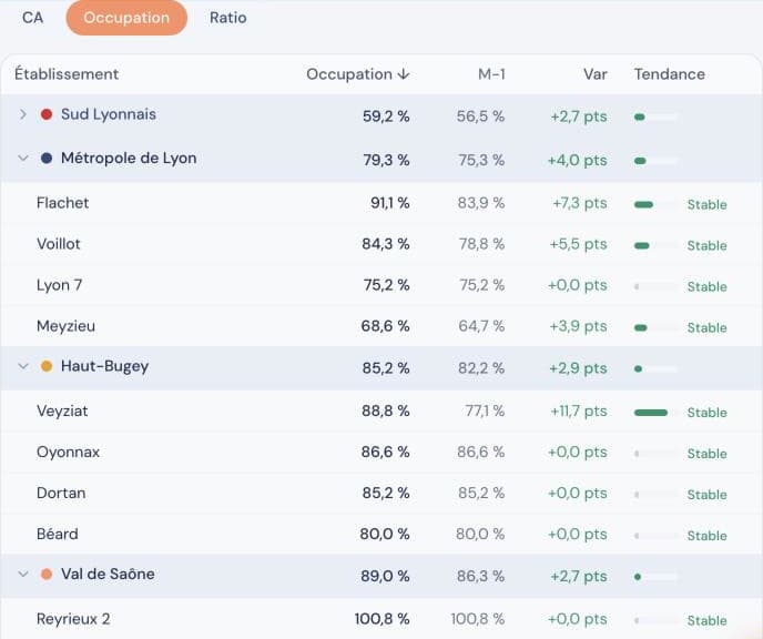 Cockpit réseau de Nidoo : taux d'occupation de chaque crèche, regroupés par pôle, avec l'évolution sur un mois