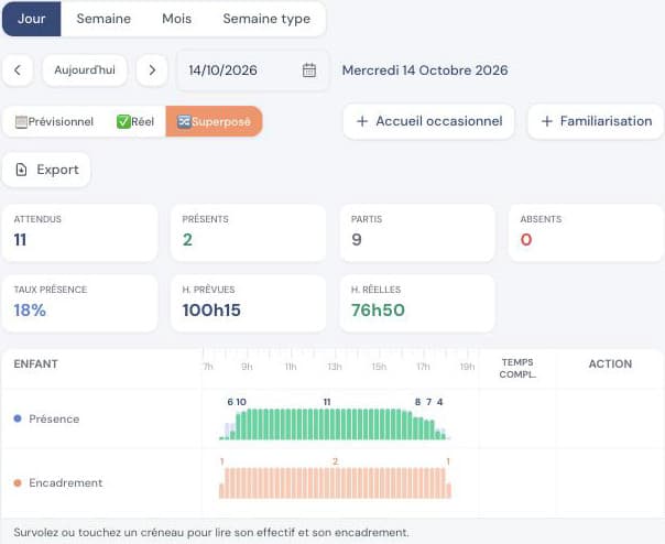 Écran de pilotage de Nidoo : indicateurs du jour et courbes de présence et d'encadrement heure par heure, prévu et réel superposés